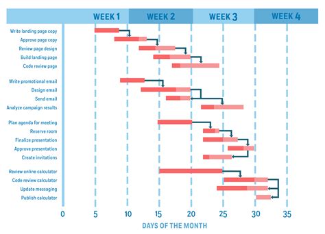 how to make a gantt chart schedule What is gantt chart gantt charts in project management pmp