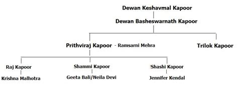 File:Kapoor Family Tree 1.jpg - Wikipedia