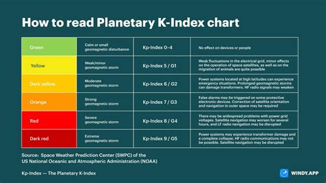 Understanding The Geomagnetic Storm Forecast: A Guide To The KP Index Map For The USA ...