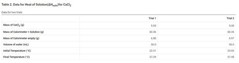 Solved Table 2. Data for Heat of Solution (ΔHsoln ) for | Chegg.com