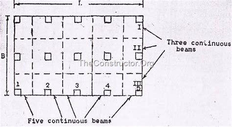 METHODS OF RAFT FOOTING DESIGN ~ GÉNIE CIVIL