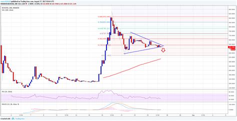 Bitcoin Price Weekly Analysis – BCH/USD Bearish Breakout?