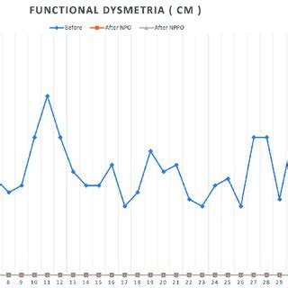 Graphical summary of the values of functional dysmetria before REAC NPO... | Download Scientific ...