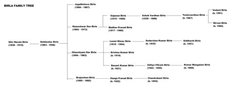 File:Birla family tree.png - Wikimedia Commons