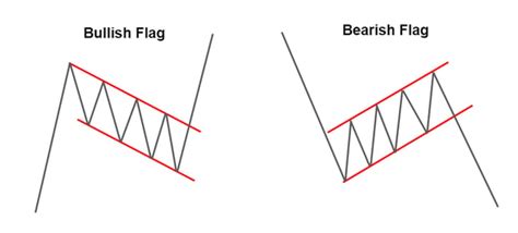 Topstep Trading 101: Flag Patterns