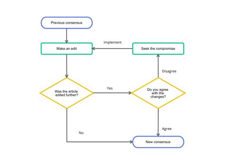 Flowchart Design Tips | Benefits of Using a Flow Chart