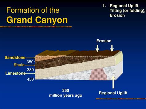 PPT - The Grand Canyon Tells the Story of North America PowerPoint Presentation - ID:52507