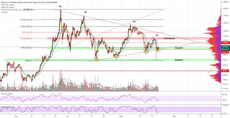 BTCUSD Bear flag Breakout, Bounce or reach target? for BITMEX:XBTUSD by AzizKhanZamani — TradingView