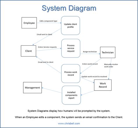 Types of diagrams