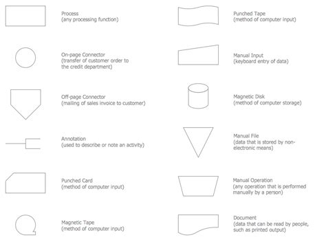 Standard Flowchart Symbols and Their Usage | Basic Flowchart Symbols and Meaning | Workflow ...