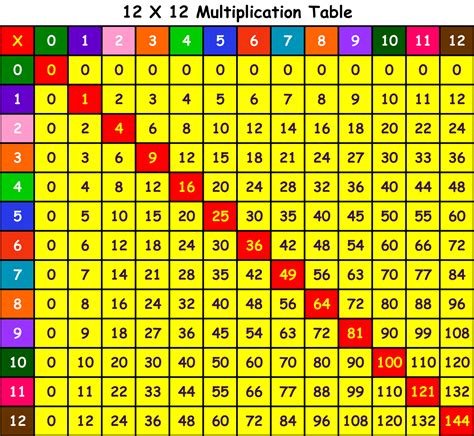 Multiplication Chart Printable (multiplicationchart) - Ygraph.com