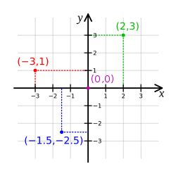 Cartesian coordinate system - Simple English Wikipedia, the free encyclopedia