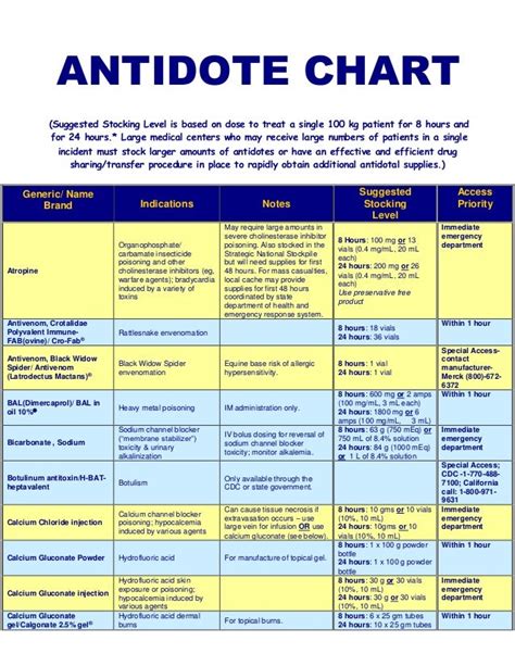 Antidote chart