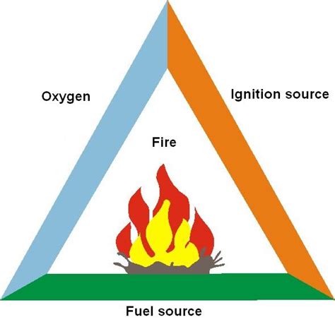 Fire Triangle Diagram