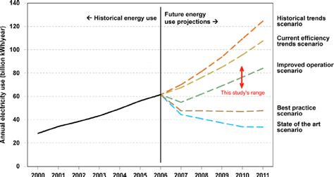 Data center energy consumption worldwide [24]. | Download Scientific Diagram