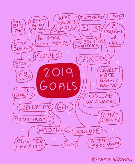 New Year Goals Mind Map - YEARNI