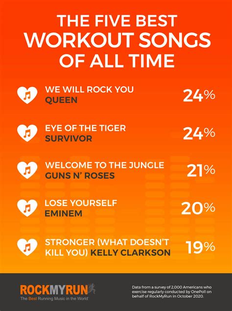 'We Will Rock You,' 'Eye Of The Tiger' top list of best workout songs of all-time