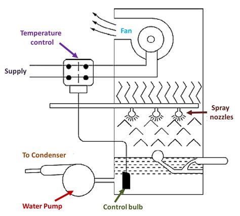 Open Circuit Cooling Tower Diagram - Circuit Diagram