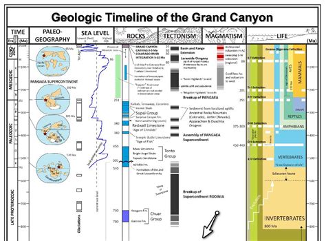 Geologic Timeline of the Grand Canyon | AZGS