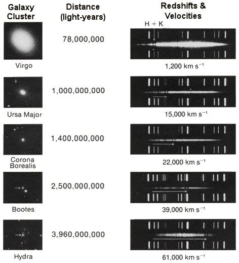 Hubble's Law | Cosmic Redshift | Western Washington University