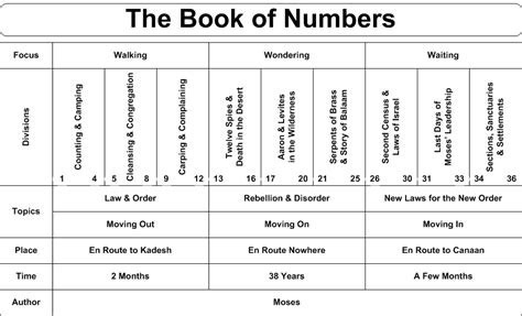 Allacin's Free Illustrated Summaries of Christian Classics: NUMBERS+—An Illustrated Summary of ...