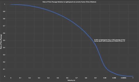 50+ Basic Time Dilation Facts You Must Learn