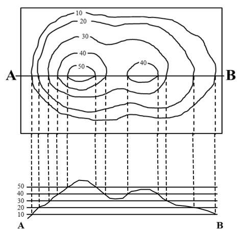 Contour Lines Examples Map