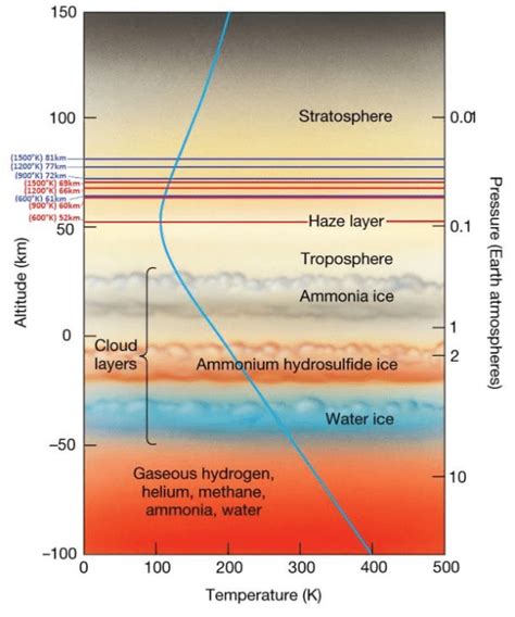 Atmospheric composition of Jupiter (figure source https://www.uccs.edu/... | Download Scientific ...