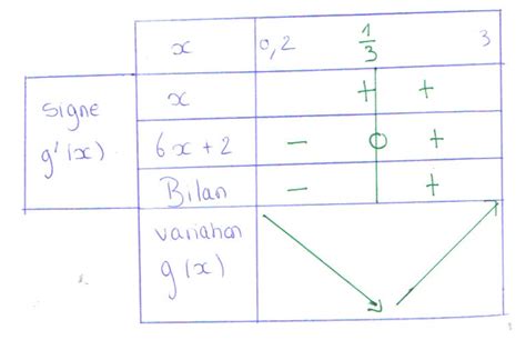 tableau de variation - forum de maths - 239601