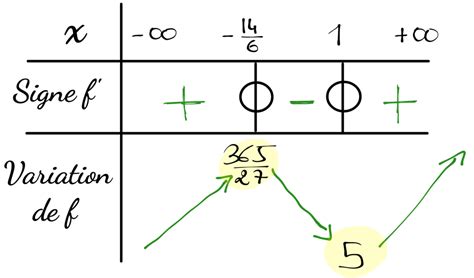 Tableau de variations d'une fonction - Je progresse en maths