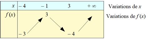 Tableau de variation d'une fonction numérique de la variable réelle - Logamaths.fr