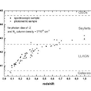 Hubble diagram ( L 0 5 2keV /redshift) for the sample. Different source... | Download Scientific ...