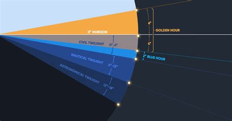 Twilight Definition | What Time Is Golden Hour | What Is Civil Twilight | Star Walk