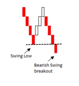 Bearish Swing Breakout Pattern | Library of Technical & Fundamental Analysis