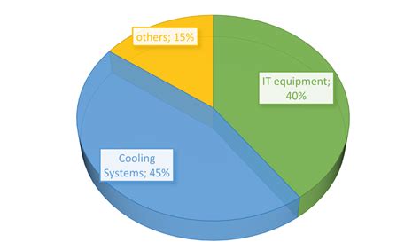 The distribution of energy consumption of a data center | Download Scientific Diagram