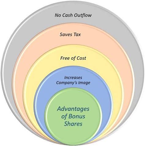 What are Bonus Shares? definition, SEBI guidelines, reasons for issuing and advantages - The ...