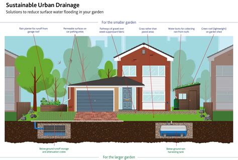 SuDS: Steps you Can Take to Reduce Surface Water Flooding - Flood Mary