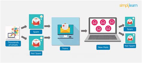 Top 45 Machine Learning Interview Questions (2023) | Simplilearn