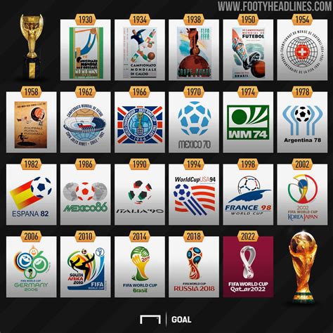 Full FIFA World Cup Logo History From 1930 Until 2022 - Where Does Qatar 2022 Rank? - Footy ...