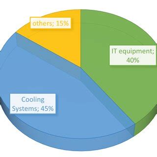 The distribution of energy consumption of a data center | Download Scientific Diagram