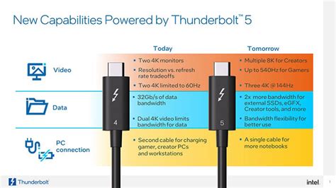 Intel Unveils Thunderbolt 5 With A Massive Speed Boost And Gaming At 540Hz | HotHardware