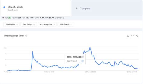 Public interest in OpenAI soars following Sam Altman’s return. Searches for ‘OpenAI stock ...