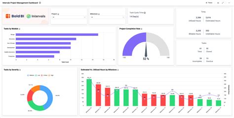 Project Management | IT Operations Dashboard Examples | Bold BI