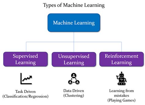 Classification of Machine Learning