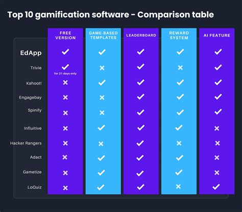 Top 10 gamification software - Your ultimate comparison guide | EdApp: Mobile LMS