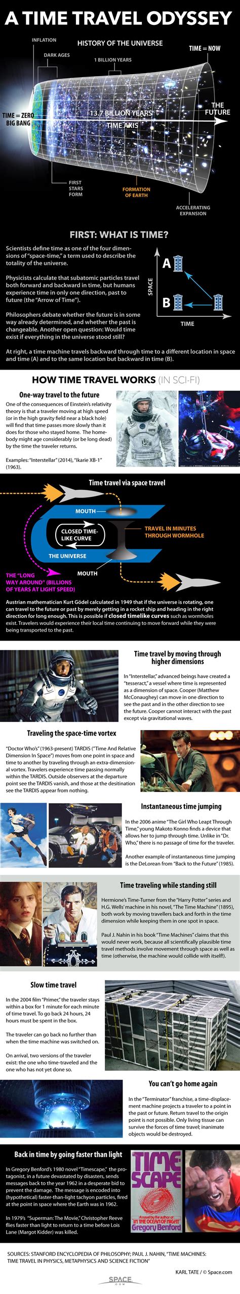 How Time Travel Works in Science Fiction (Infographic) | Space