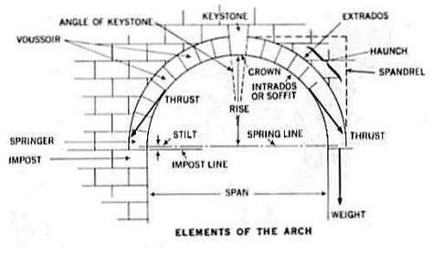 arches | archi...tech's Talk | Architecture, Stone architecture, Arch