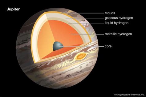 Jupiter - The interior | Britannica.com