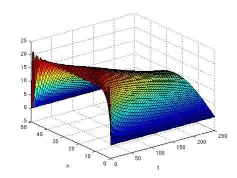 2d Heat Equation Matlab Code - Tessshebaylo