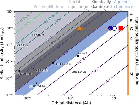 Regions in stellar luminosity‐orbital distance space where volcanic... | Download Scientific Diagram